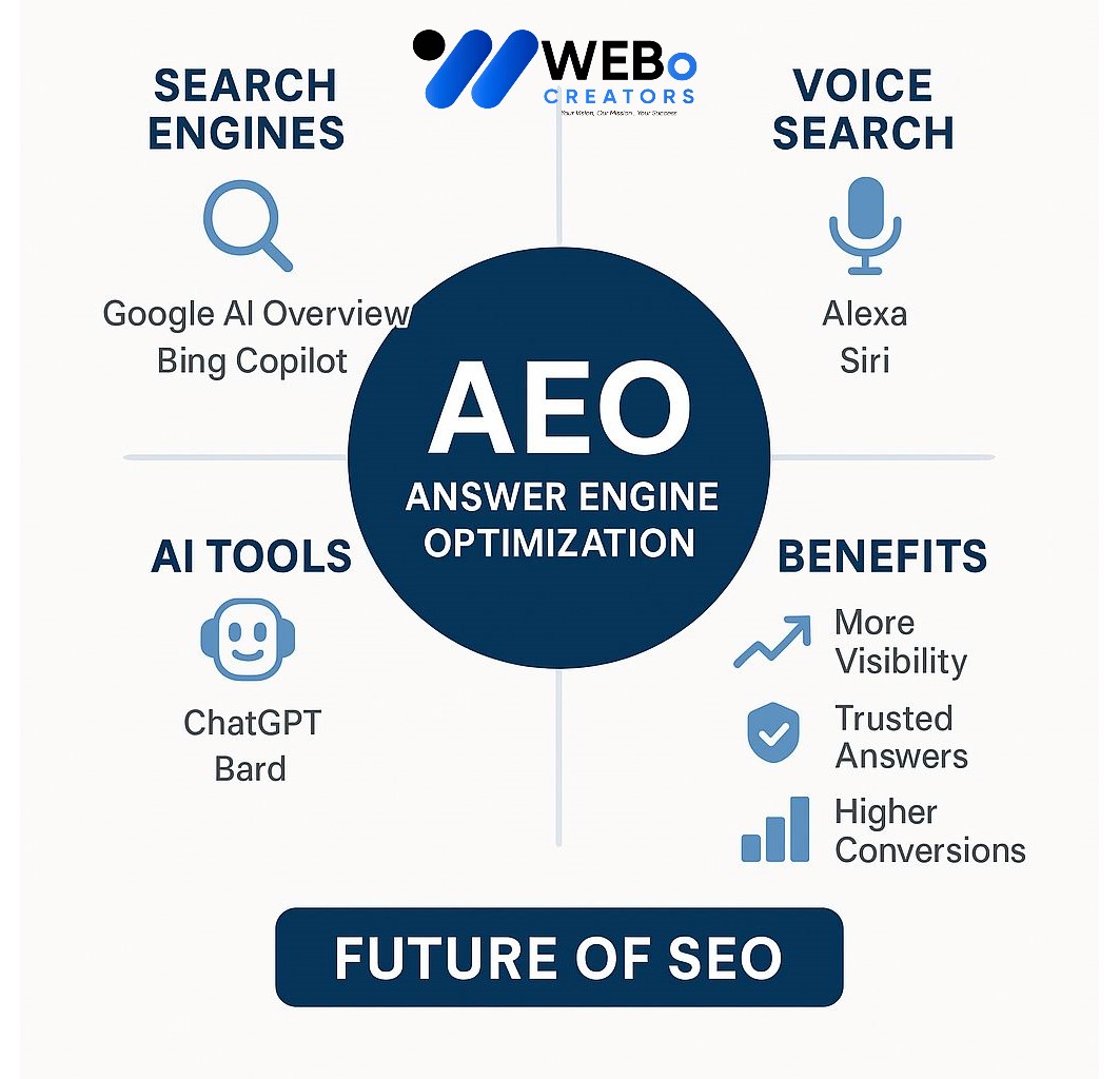 AEO – Answer Engine Optimization: AI-Driven Search Optimization Service in Dubai